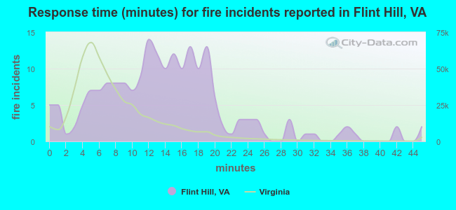 Response time (minutes) for fire incidents reported in Flint Hill, VA