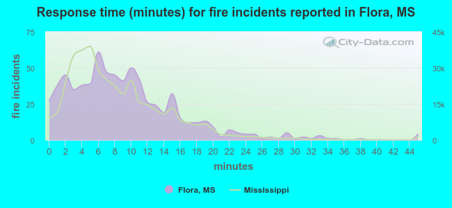 Response time (minutes) for fire incidents reported in Flora, MS