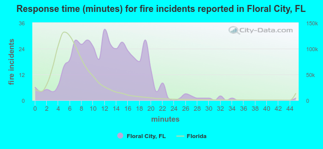 Response time (minutes) for fire incidents reported in Floral City, FL