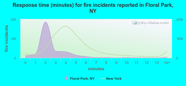 Response time (minutes) for fire incidents reported in Floral Park, NY