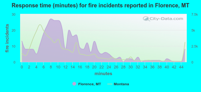 Response time (minutes) for fire incidents reported in Florence, MT