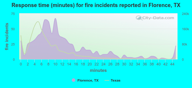 Response time (minutes) for fire incidents reported in Florence, TX
