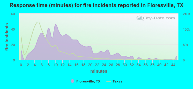 Response time (minutes) for fire incidents reported in Floresville, TX