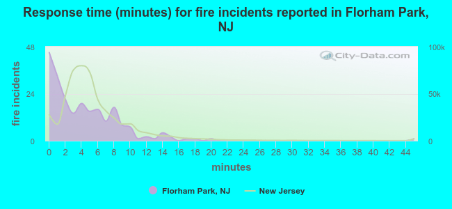 Response time (minutes) for fire incidents reported in Florham Park, NJ