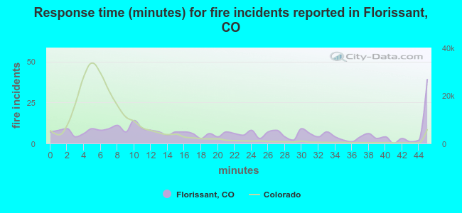 Response time (minutes) for fire incidents reported in Florissant, CO