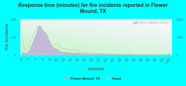 Response time (minutes) for fire incidents reported in Flower Mound, TX