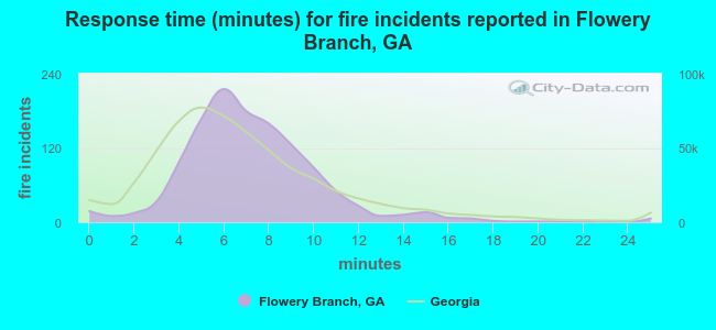 Response time (minutes) for fire incidents reported in Flowery Branch, GA
