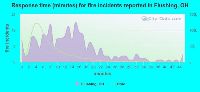 Response time (minutes) for fire incidents reported in Flushing, OH