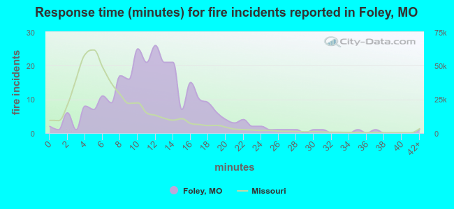 Response time (minutes) for fire incidents reported in Foley, MO