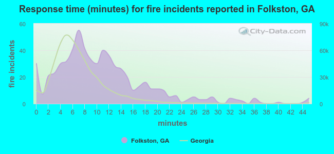 Response time (minutes) for fire incidents reported in Folkston, GA