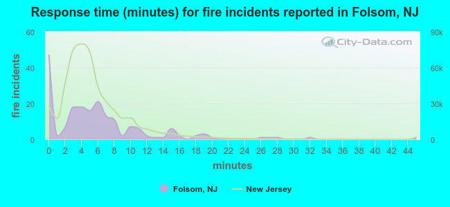 Response time (minutes) for fire incidents reported in Folsom, NJ