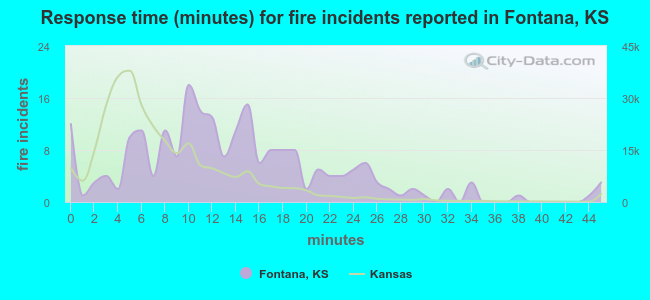Response time (minutes) for fire incidents reported in Fontana, KS