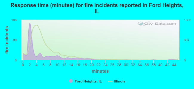 Response time (minutes) for fire incidents reported in Ford Heights, IL