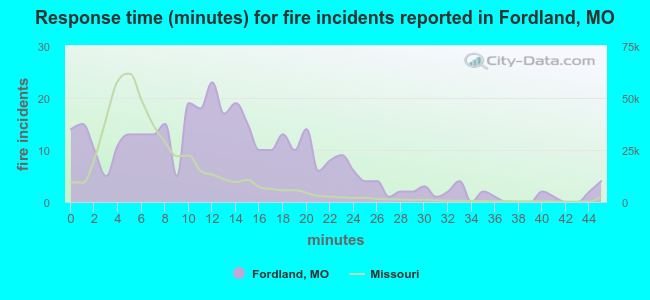 Response time (minutes) for fire incidents reported in Fordland, MO