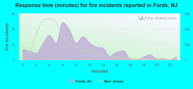 Response time (minutes) for fire incidents reported in Fords, NJ