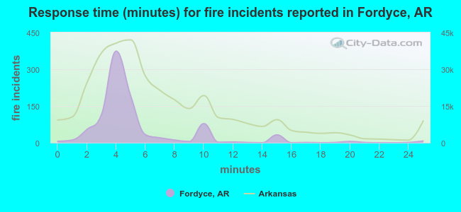 Response time (minutes) for fire incidents reported in Fordyce, AR