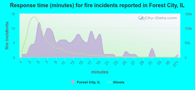 Response time (minutes) for fire incidents reported in Forest City, IL