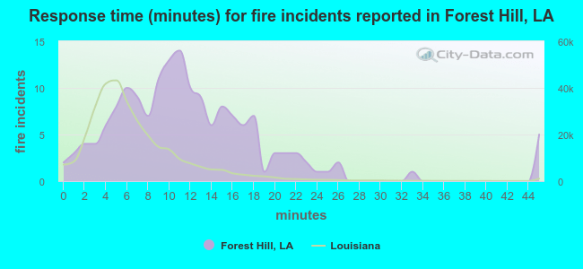 Response time (minutes) for fire incidents reported in Forest Hill, LA