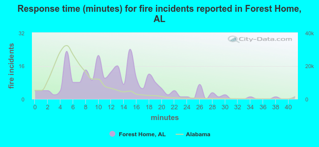 Response time (minutes) for fire incidents reported in Forest Home, AL