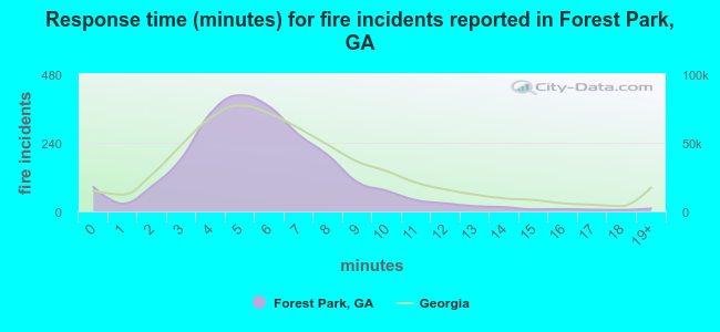 Response time (minutes) for fire incidents reported in Forest Park, GA