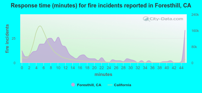 Response time (minutes) for fire incidents reported in Foresthill, CA