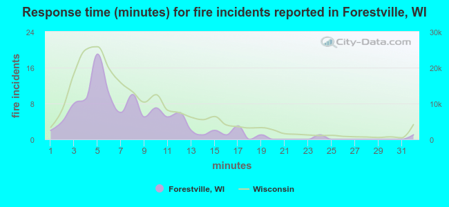 Response time (minutes) for fire incidents reported in Forestville, WI