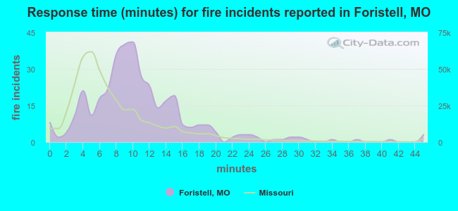 Response time (minutes) for fire incidents reported in Foristell, MO