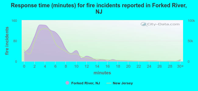 Response time (minutes) for fire incidents reported in Forked River, NJ
