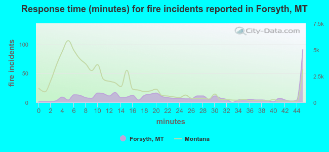 Response time (minutes) for fire incidents reported in Forsyth, MT