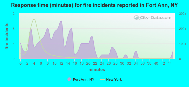 Response time (minutes) for fire incidents reported in Fort Ann, NY