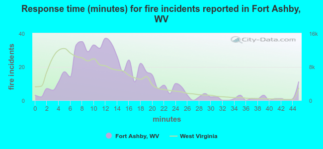 Response time (minutes) for fire incidents reported in Fort Ashby, WV