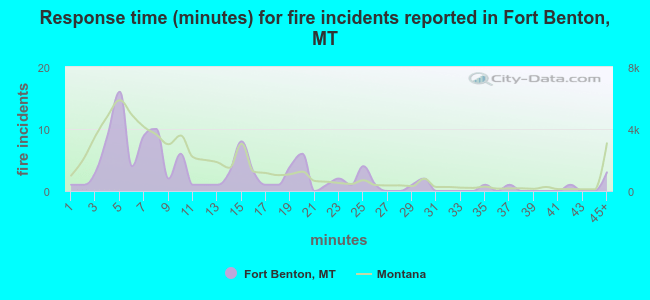 Response time (minutes) for fire incidents reported in Fort Benton, MT