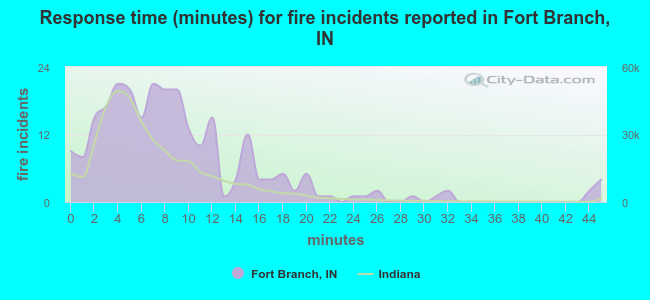 Response time (minutes) for fire incidents reported in Fort Branch, IN