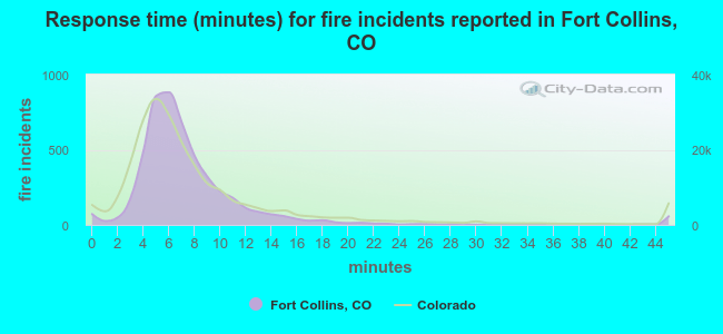 Response time (minutes) for fire incidents reported in Fort Collins, CO