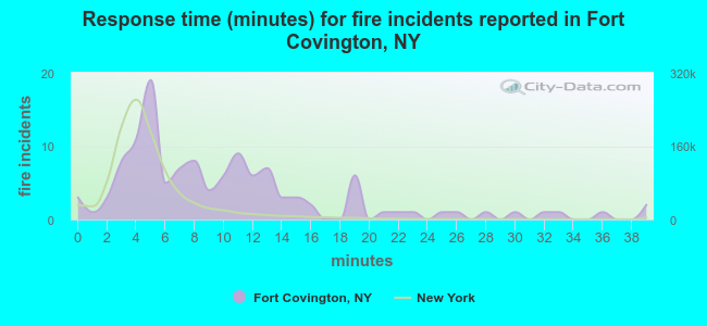 Response time (minutes) for fire incidents reported in Fort Covington, NY