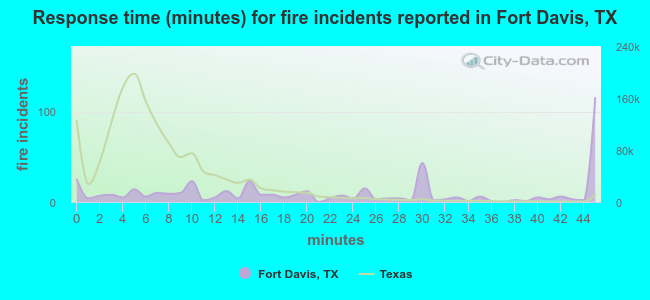 Response time (minutes) for fire incidents reported in Fort Davis, TX