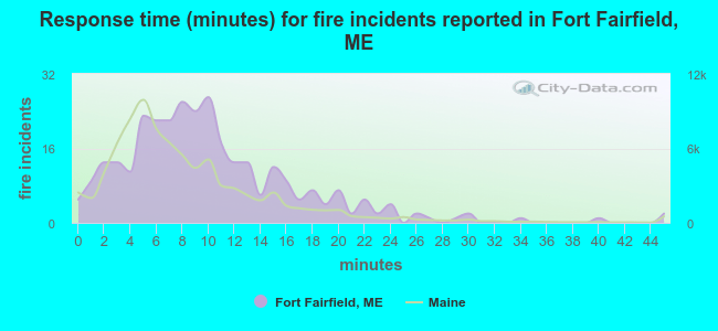 Response time (minutes) for fire incidents reported in Fort Fairfield, ME