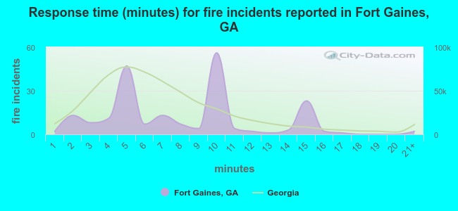 Response time (minutes) for fire incidents reported in Fort Gaines, GA