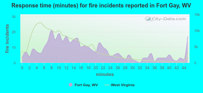 Response time (minutes) for fire incidents reported in Fort Gay, WV