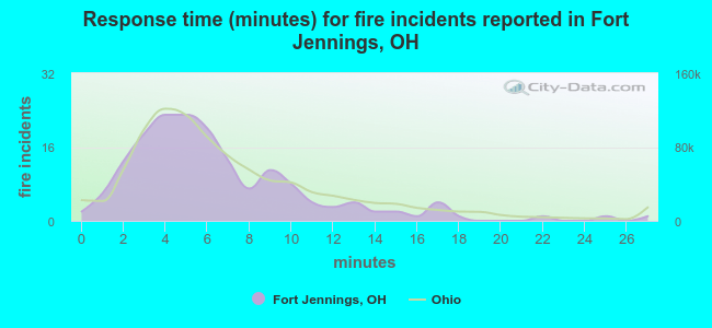 Response time (minutes) for fire incidents reported in Fort Jennings, OH