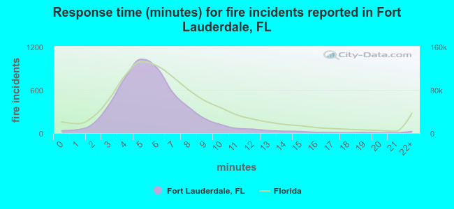 Response time (minutes) for fire incidents reported in Fort Lauderdale, FL