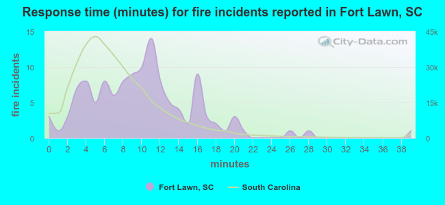 Response time (minutes) for fire incidents reported in Fort Lawn, SC