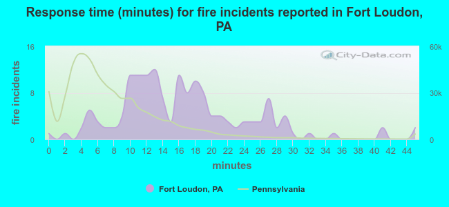 Response time (minutes) for fire incidents reported in Fort Loudon, PA