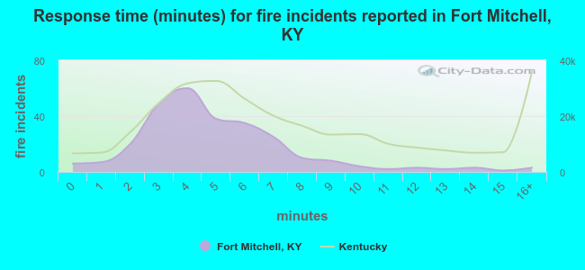Response time (minutes) for fire incidents reported in Fort Mitchell, KY