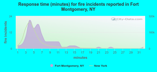Response time (minutes) for fire incidents reported in Fort Montgomery, NY