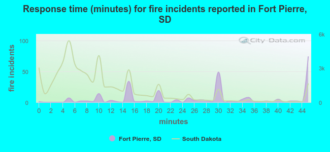 Response time (minutes) for fire incidents reported in Fort Pierre, SD