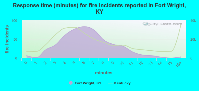 Response time (minutes) for fire incidents reported in Fort Wright, KY