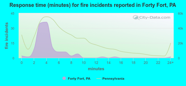Response time (minutes) for fire incidents reported in Forty Fort, PA