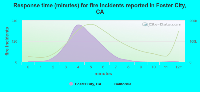Response time (minutes) for fire incidents reported in Foster City, CA