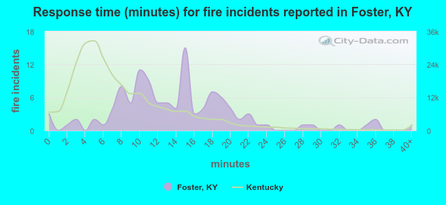 Response time (minutes) for fire incidents reported in Foster, KY